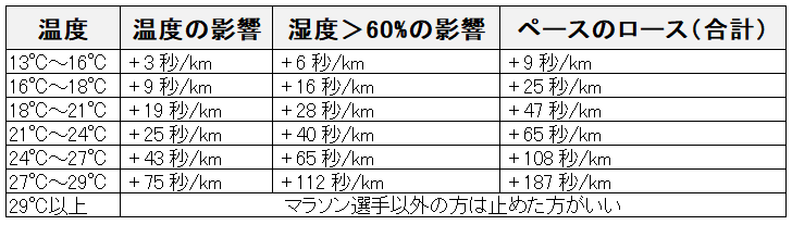 温度と湿度がマラソンタイムへの影響